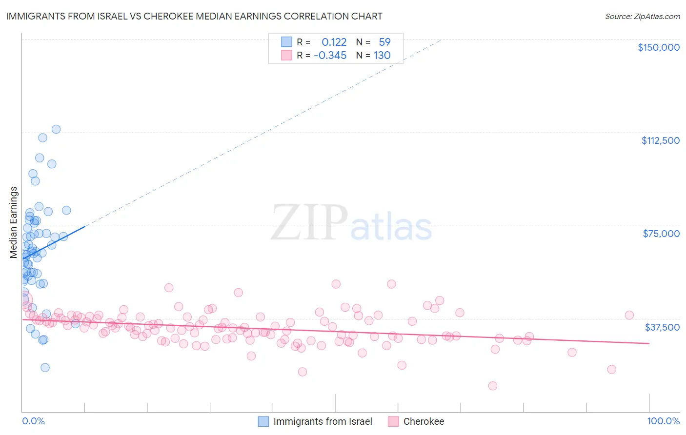 Immigrants from Israel vs Cherokee Median Earnings