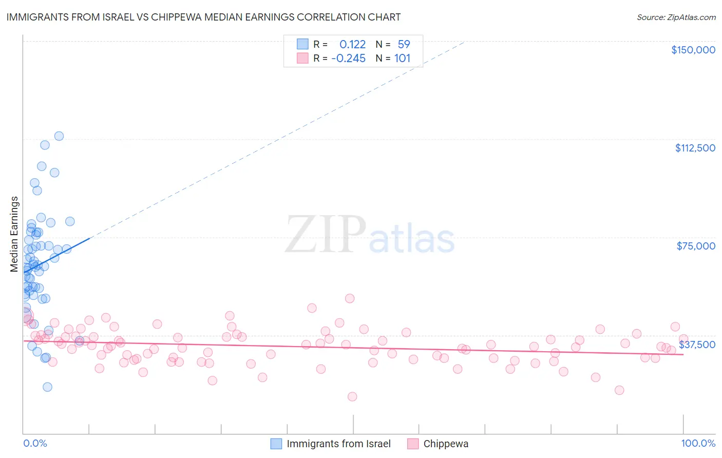 Immigrants from Israel vs Chippewa Median Earnings