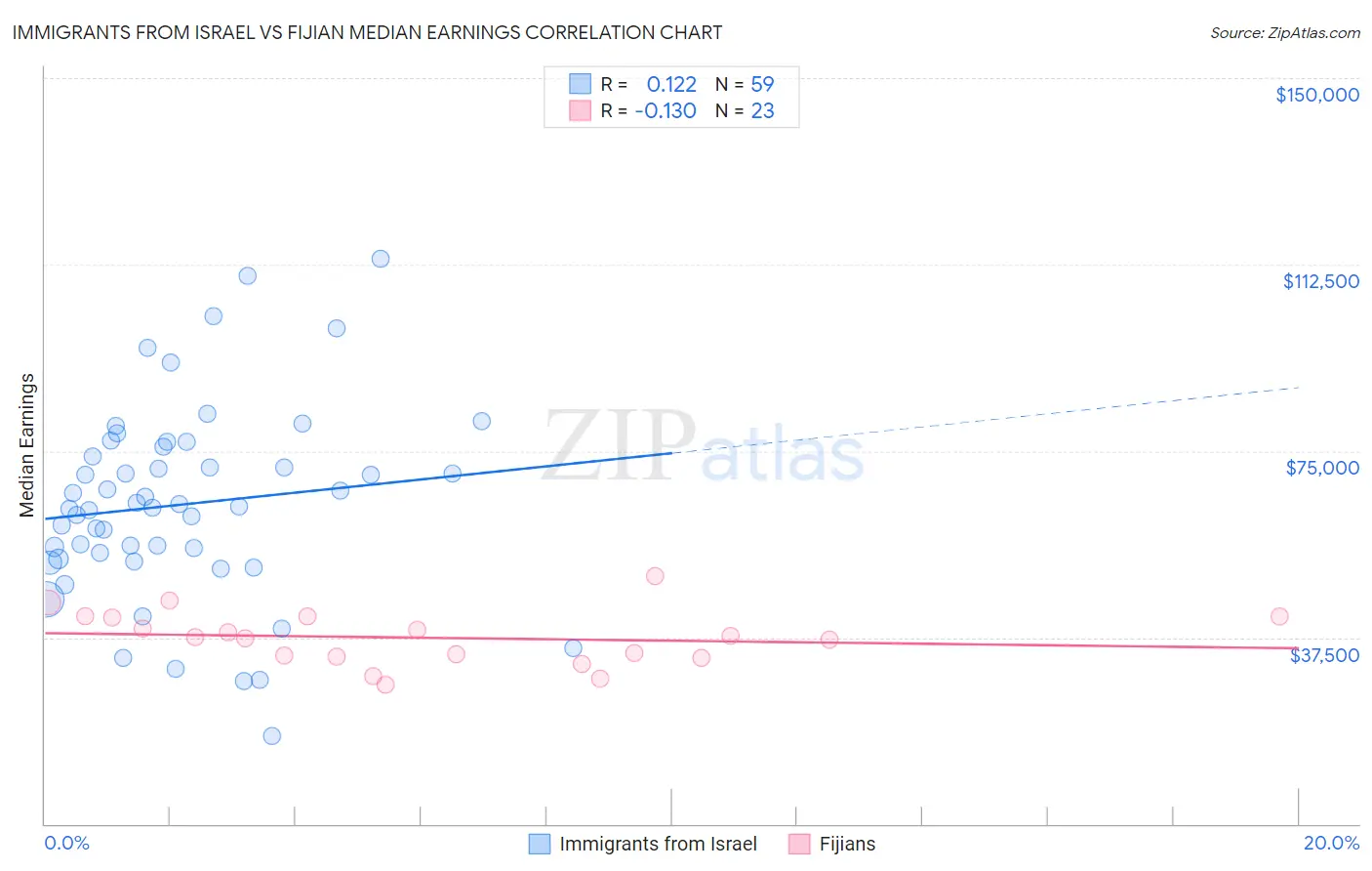 Immigrants from Israel vs Fijian Median Earnings