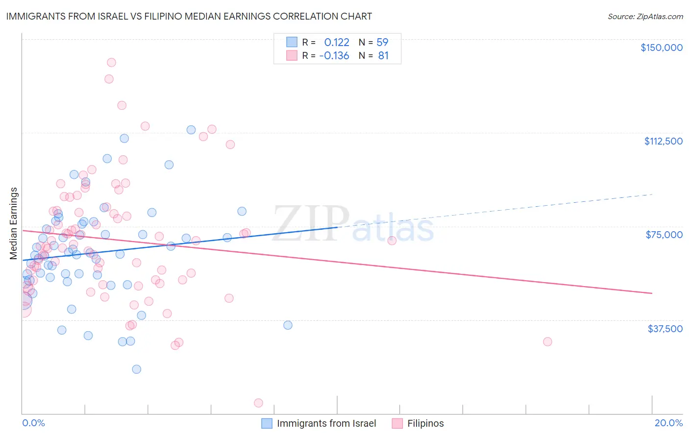 Immigrants from Israel vs Filipino Median Earnings