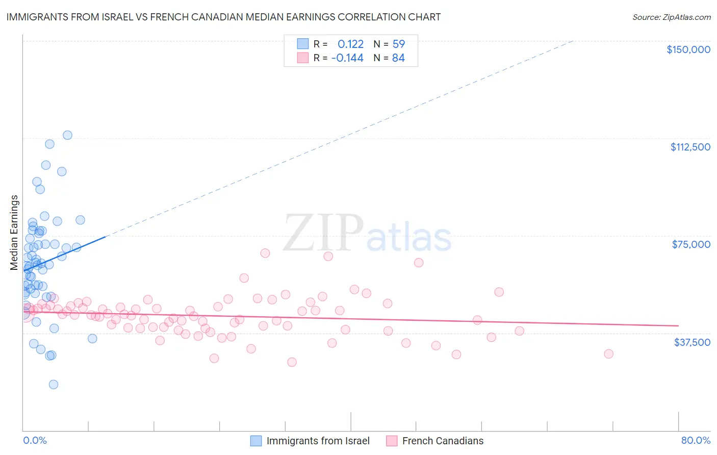 Immigrants from Israel vs French Canadian Median Earnings