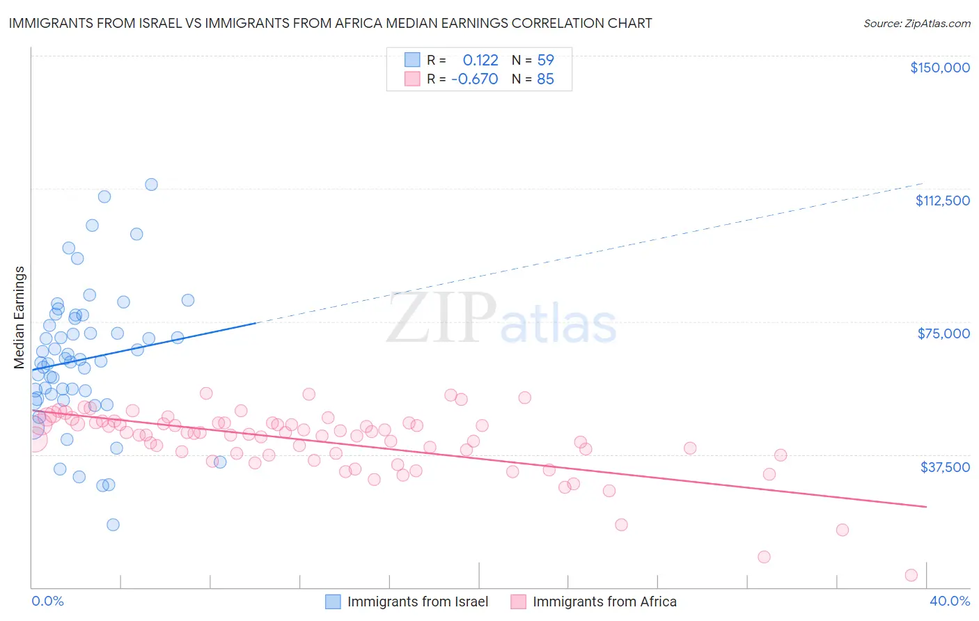 Immigrants from Israel vs Immigrants from Africa Median Earnings