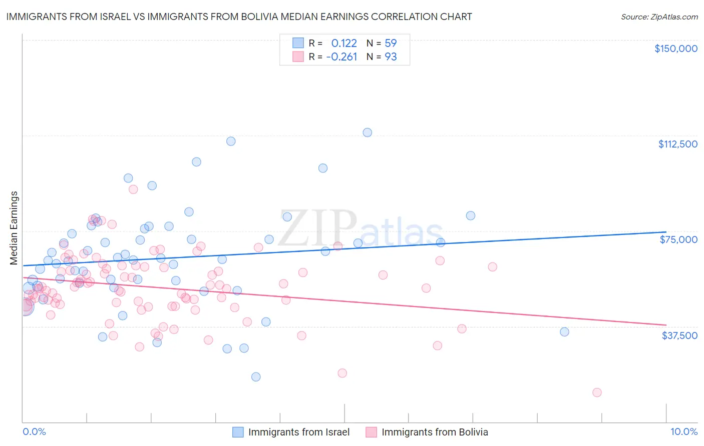 Immigrants from Israel vs Immigrants from Bolivia Median Earnings