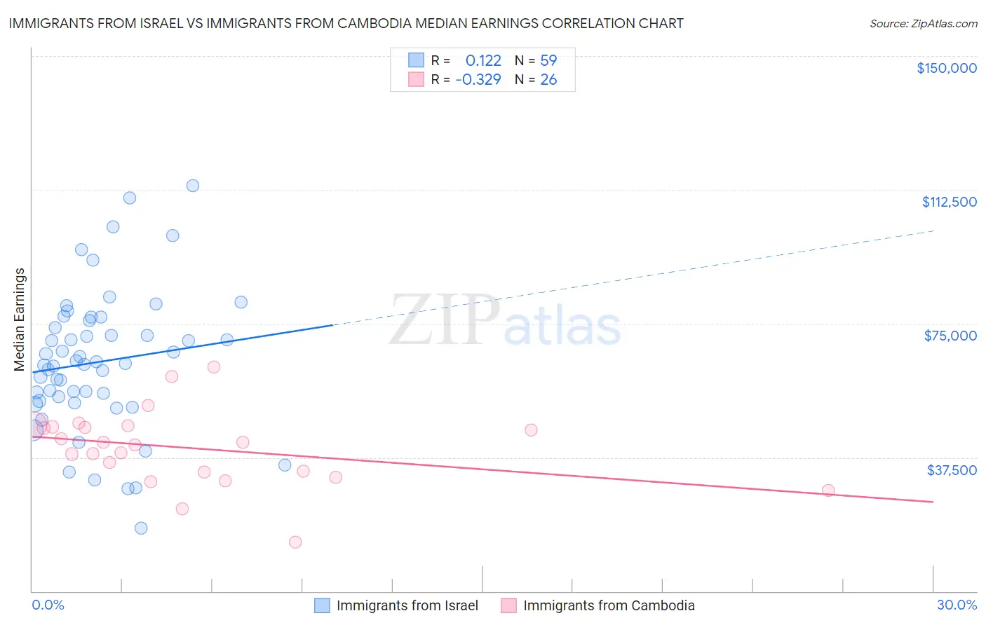 Immigrants from Israel vs Immigrants from Cambodia Median Earnings