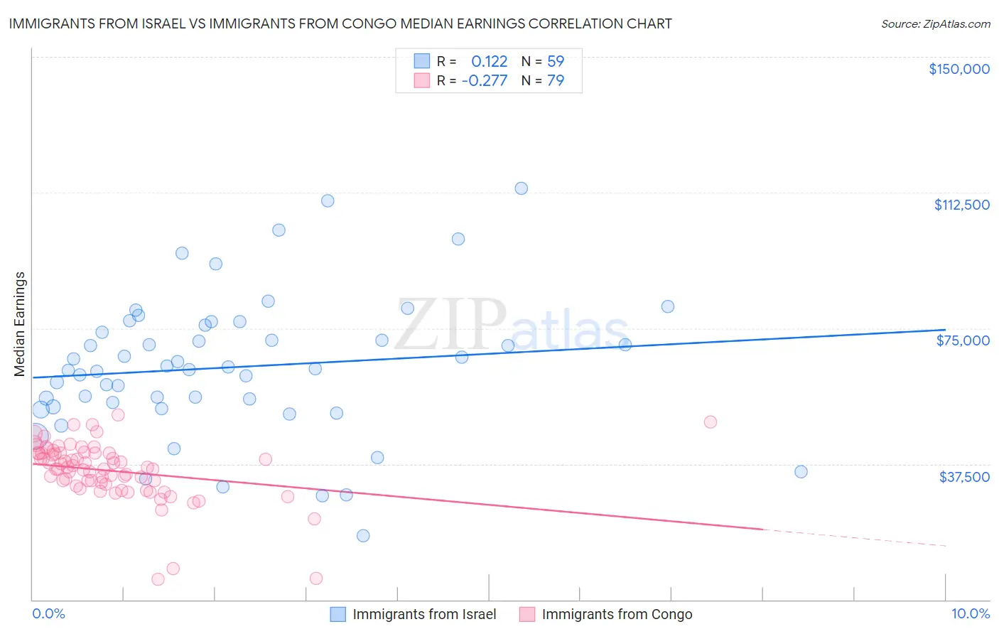 Immigrants from Israel vs Immigrants from Congo Median Earnings