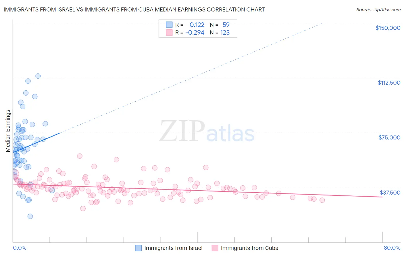 Immigrants from Israel vs Immigrants from Cuba Median Earnings