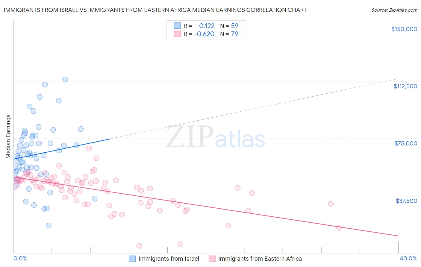 Immigrants from Israel vs Immigrants from Eastern Africa Median Earnings