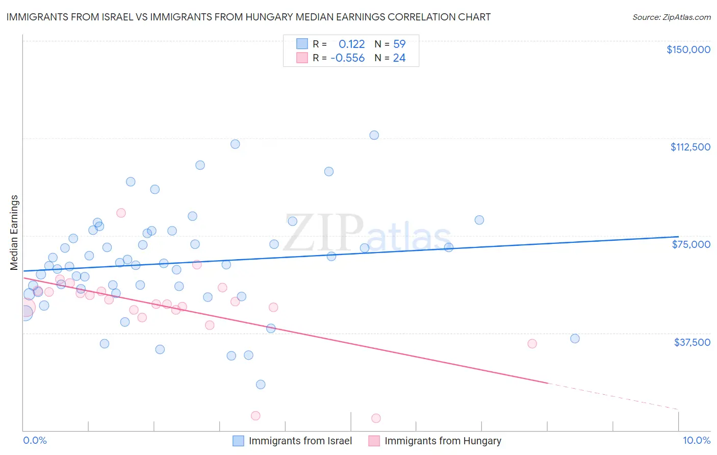 Immigrants from Israel vs Immigrants from Hungary Median Earnings