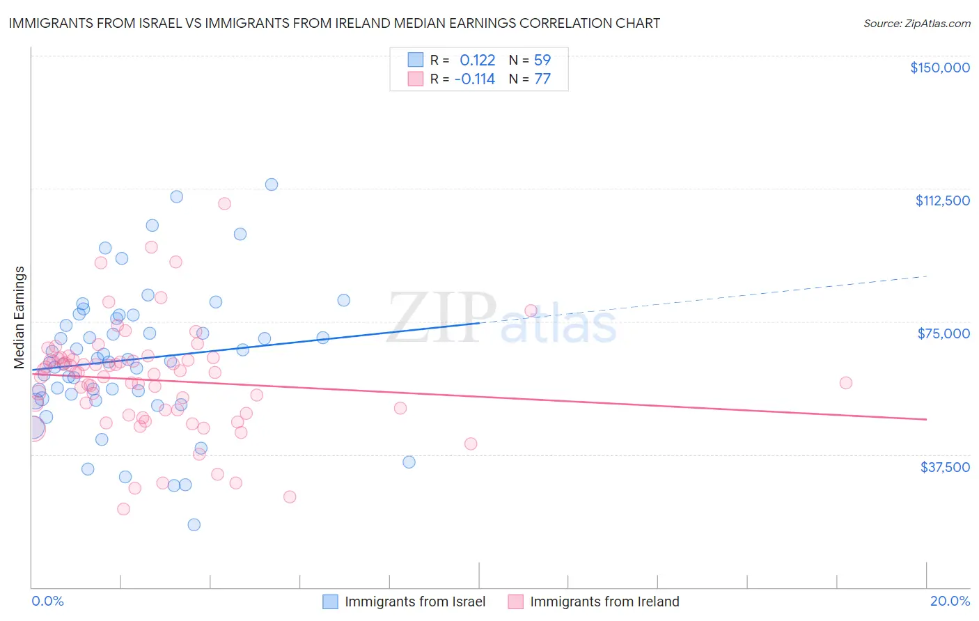 Immigrants from Israel vs Immigrants from Ireland Median Earnings