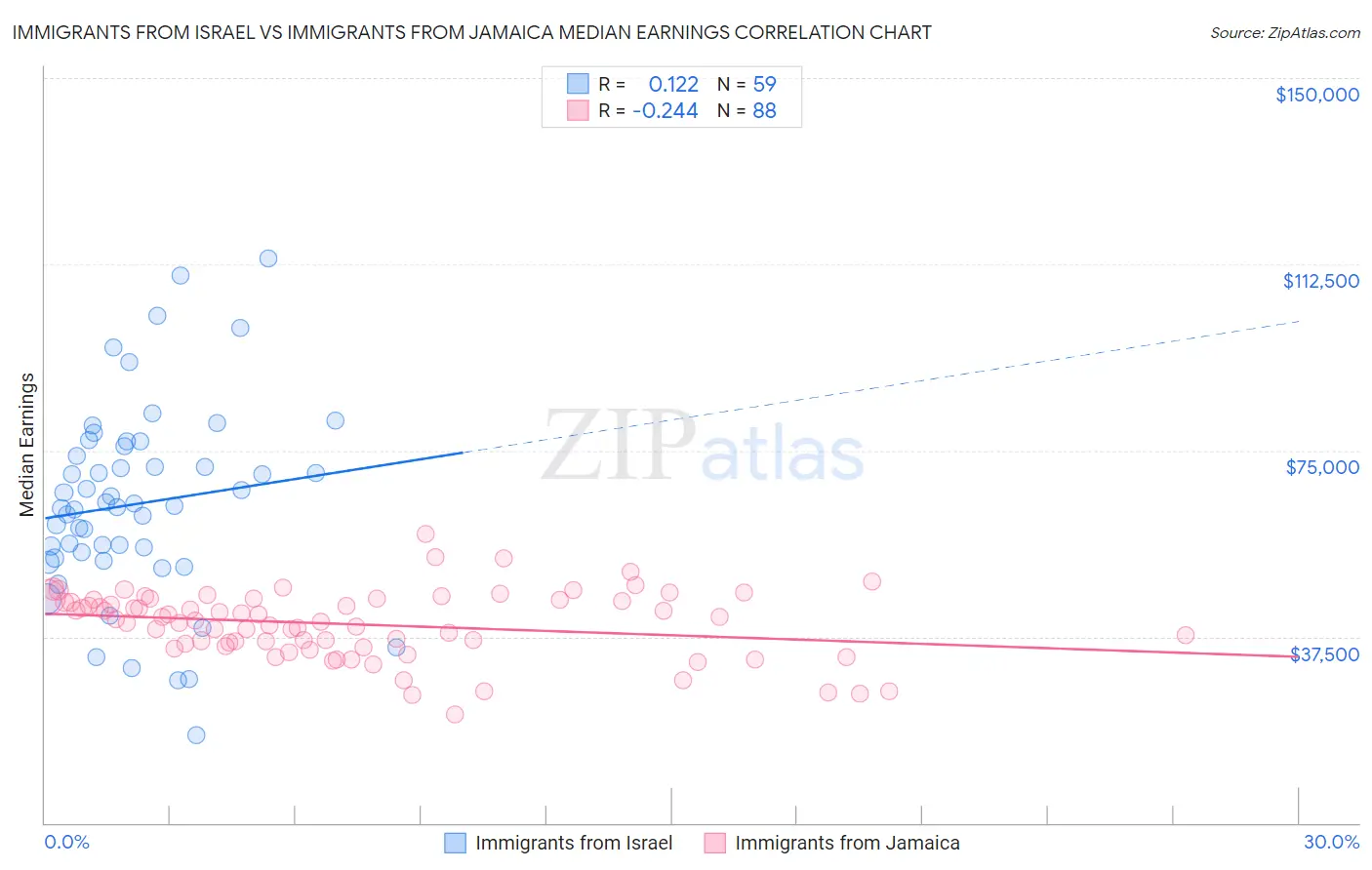 Immigrants from Israel vs Immigrants from Jamaica Median Earnings