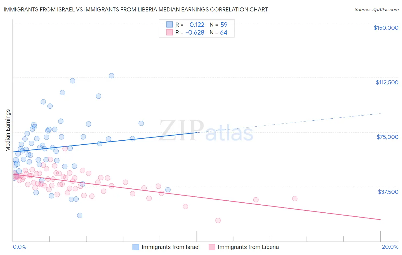 Immigrants from Israel vs Immigrants from Liberia Median Earnings