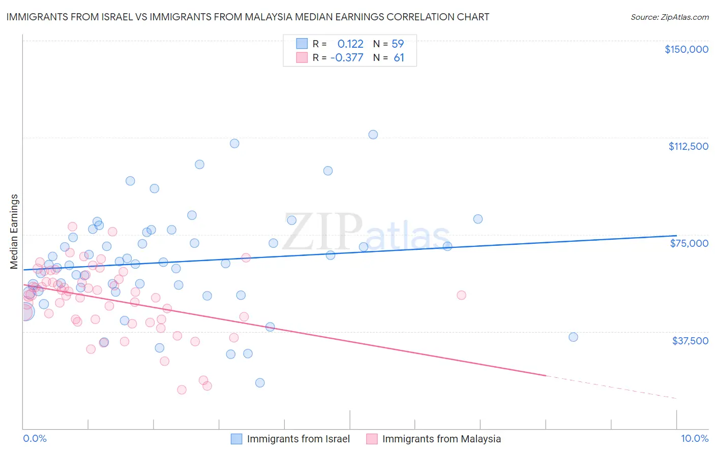 Immigrants from Israel vs Immigrants from Malaysia Median Earnings