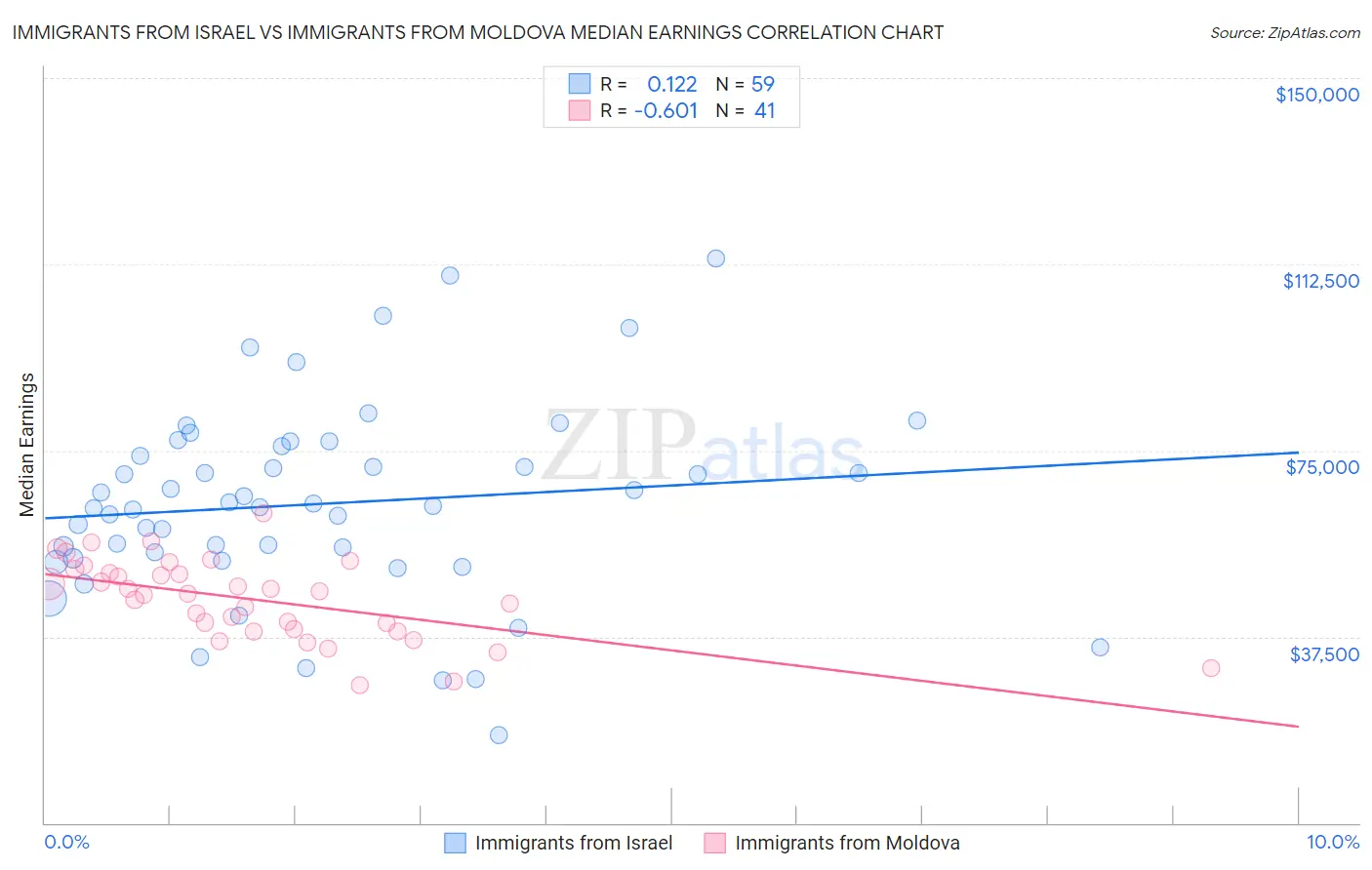 Immigrants from Israel vs Immigrants from Moldova Median Earnings