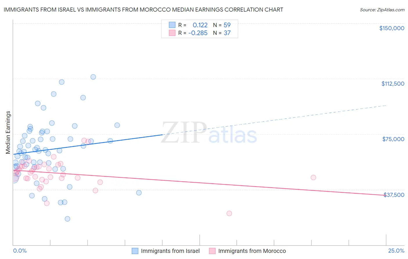 Immigrants from Israel vs Immigrants from Morocco Median Earnings