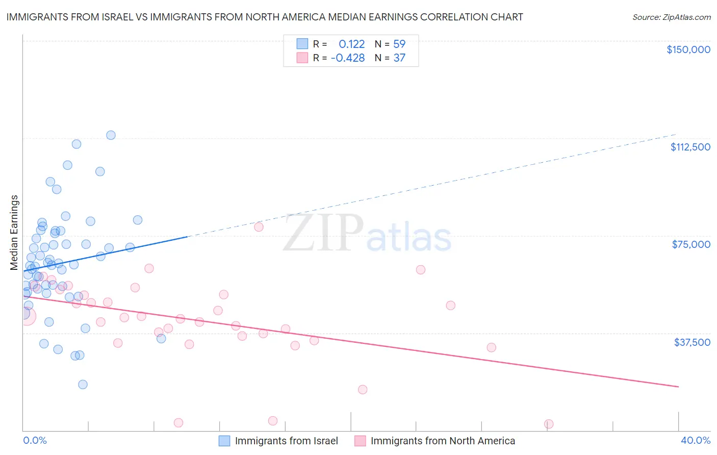 Immigrants from Israel vs Immigrants from North America Median Earnings