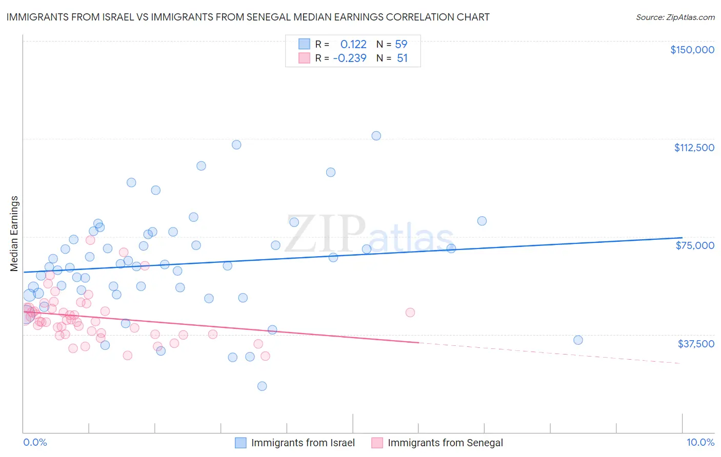 Immigrants from Israel vs Immigrants from Senegal Median Earnings