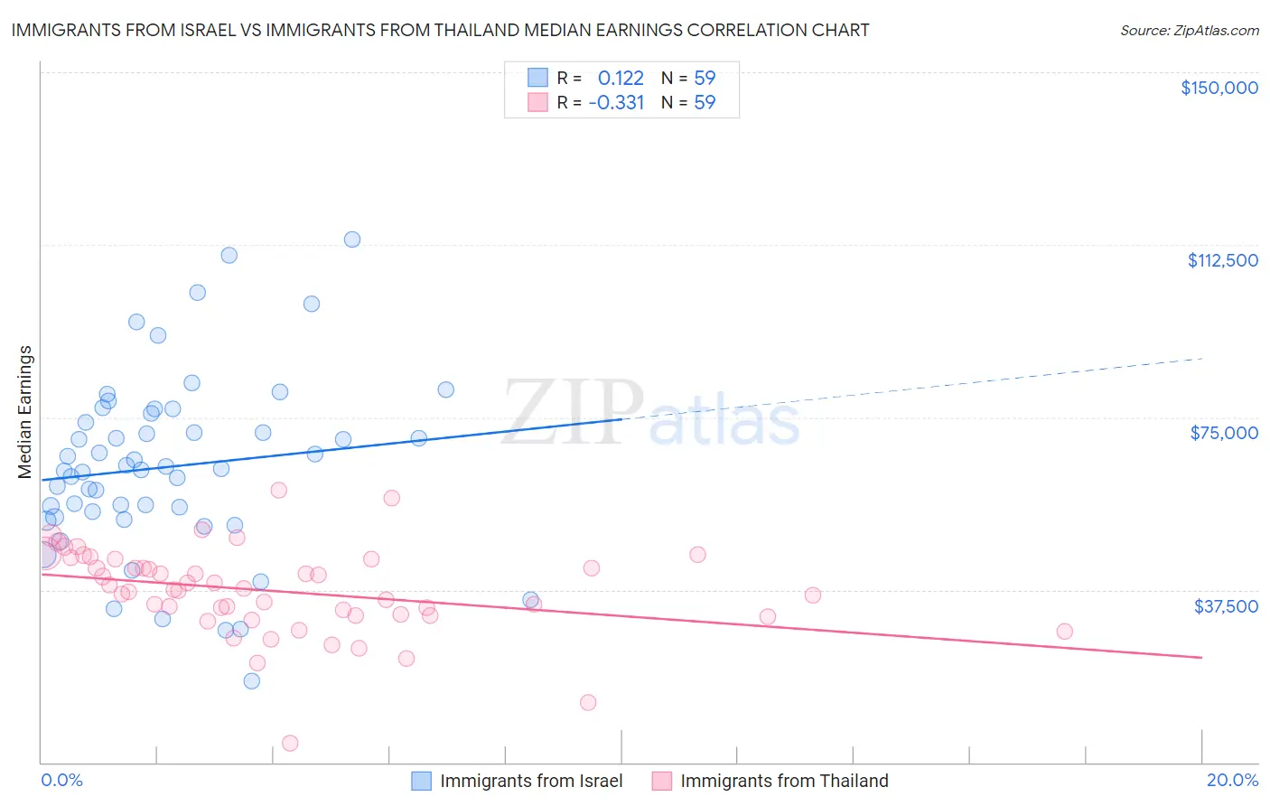 Immigrants from Israel vs Immigrants from Thailand Median Earnings