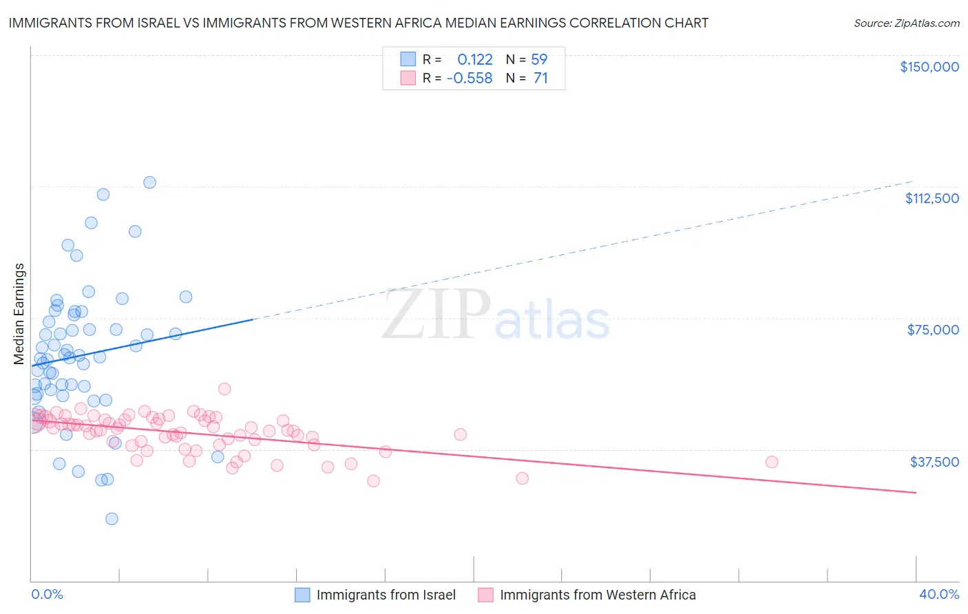 Immigrants from Israel vs Immigrants from Western Africa Median Earnings