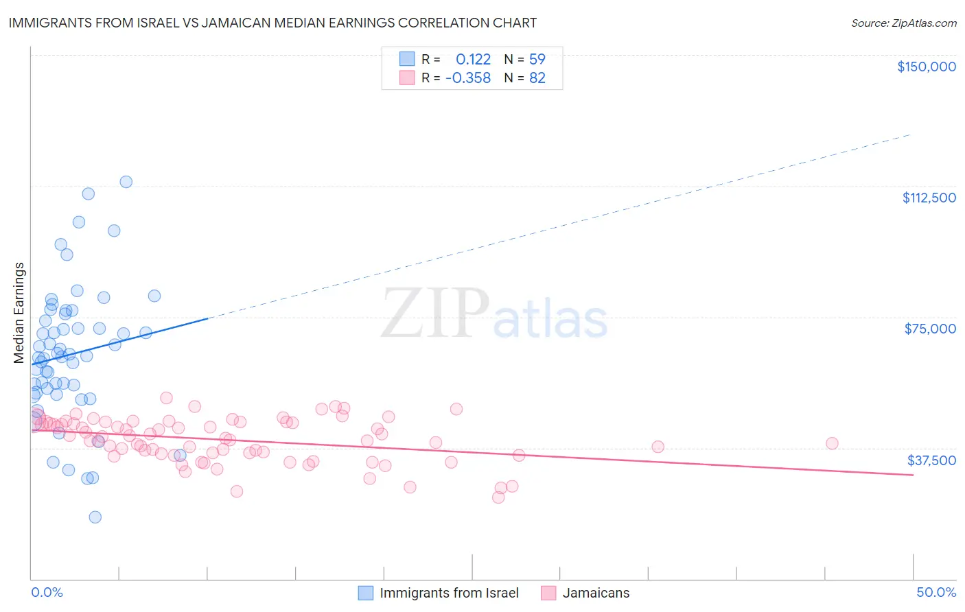 Immigrants from Israel vs Jamaican Median Earnings