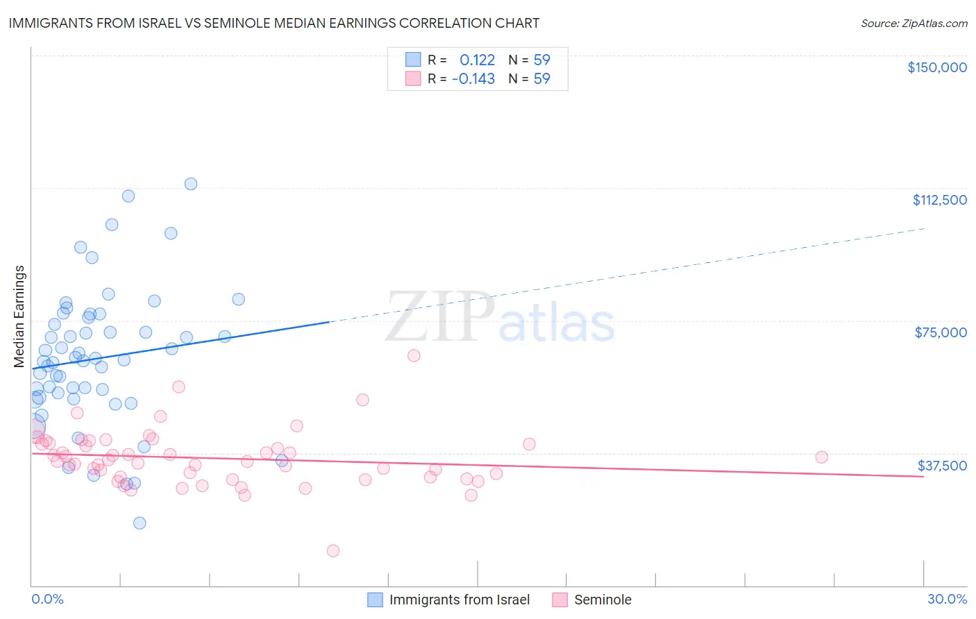 Immigrants from Israel vs Seminole Median Earnings