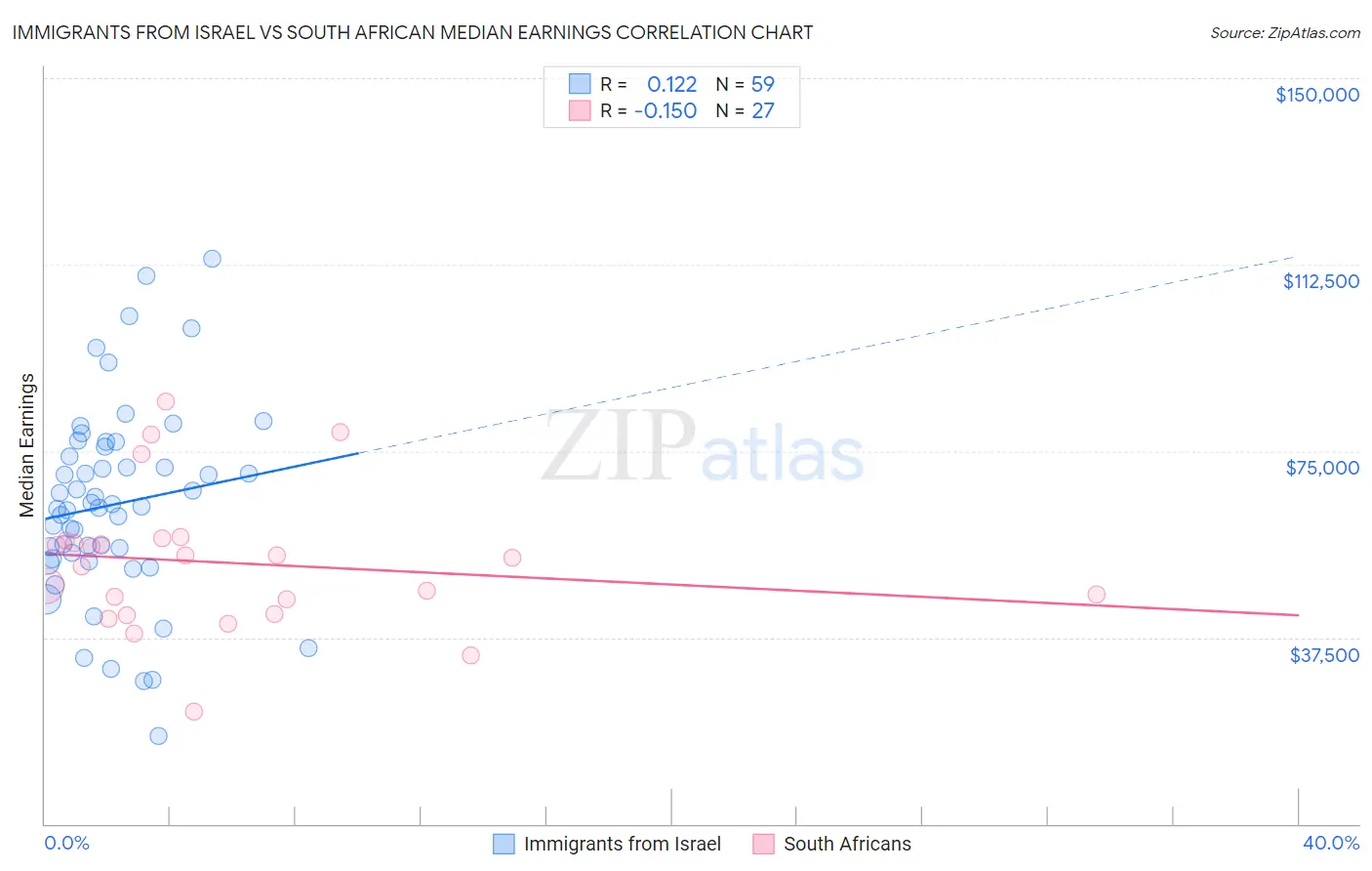 Immigrants from Israel vs South African Median Earnings