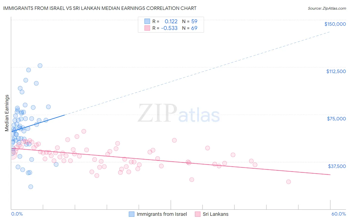 Immigrants from Israel vs Sri Lankan Median Earnings