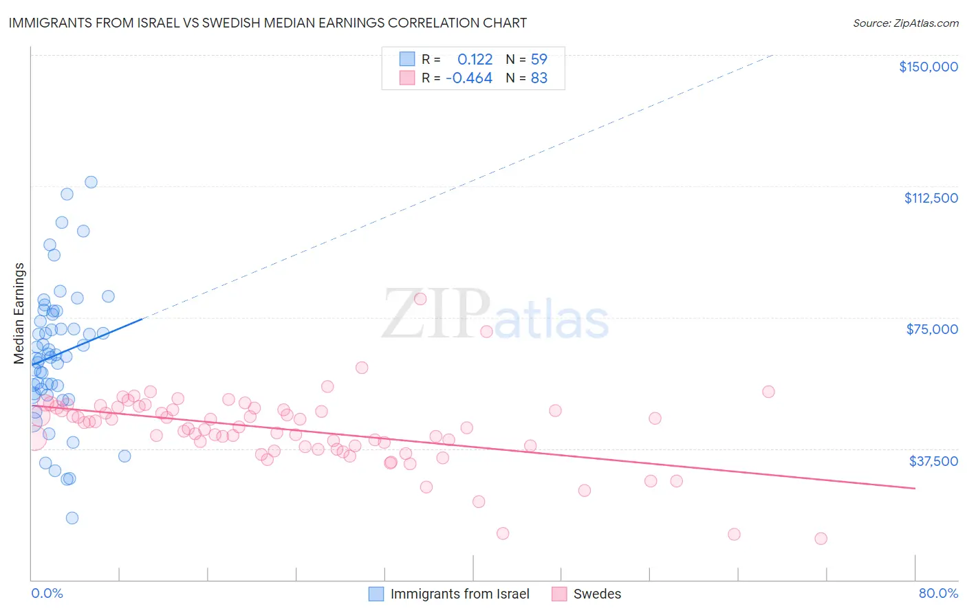 Immigrants from Israel vs Swedish Median Earnings