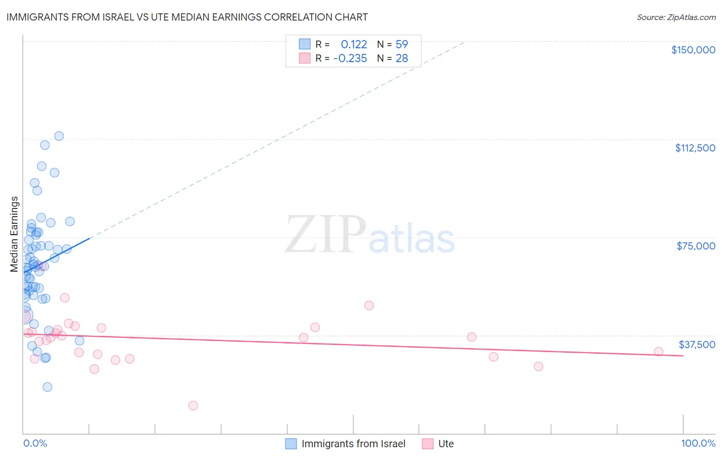 Immigrants from Israel vs Ute Median Earnings