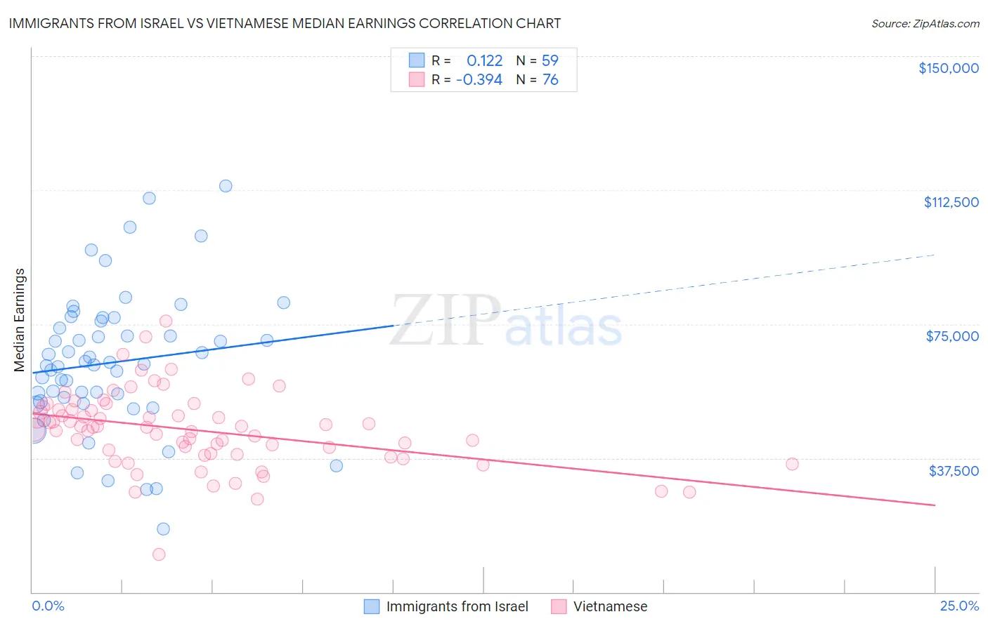 Immigrants from Israel vs Vietnamese Median Earnings