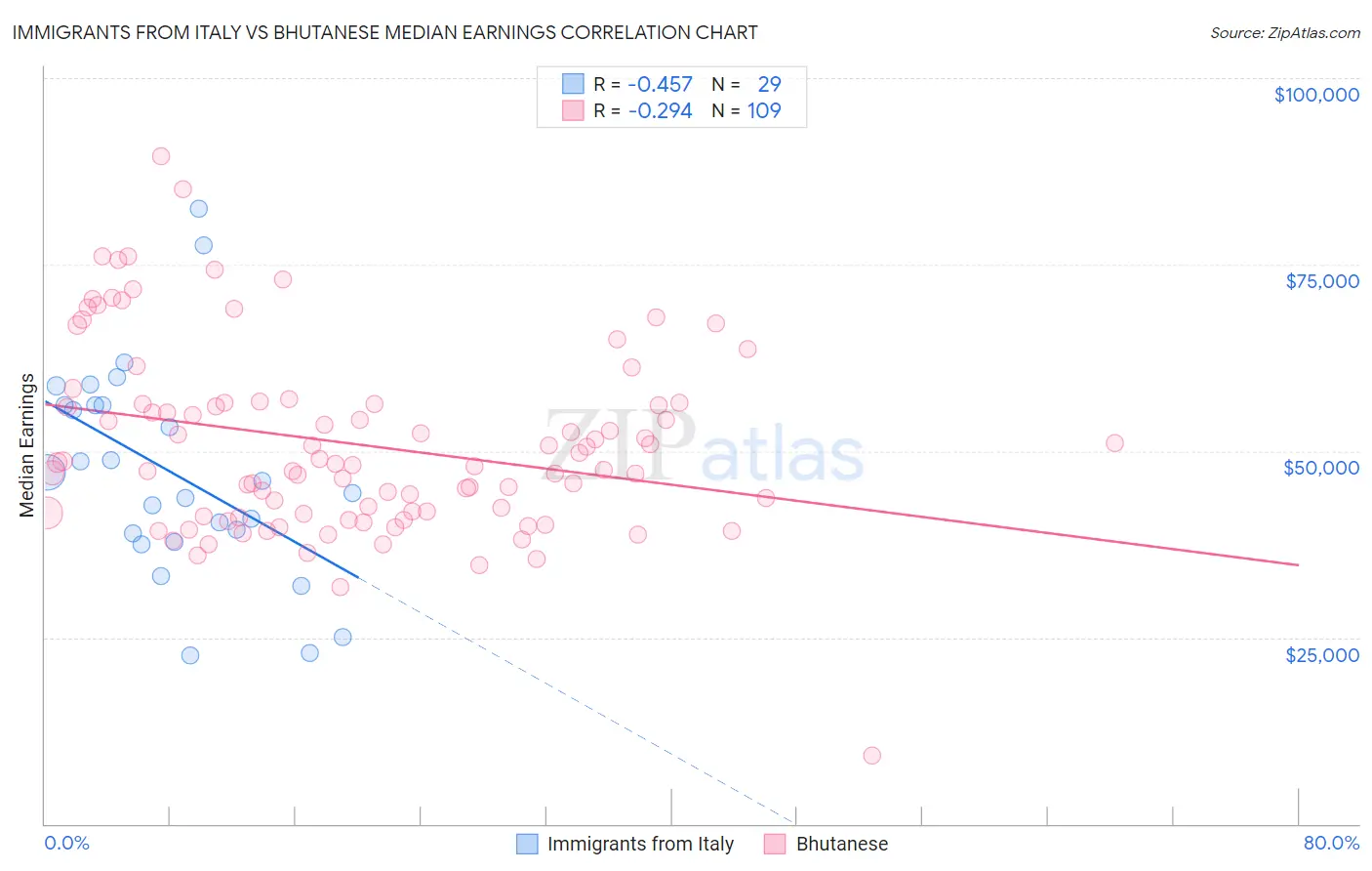 Immigrants from Italy vs Bhutanese Median Earnings