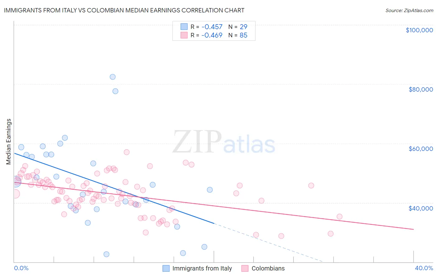 Immigrants from Italy vs Colombian Median Earnings