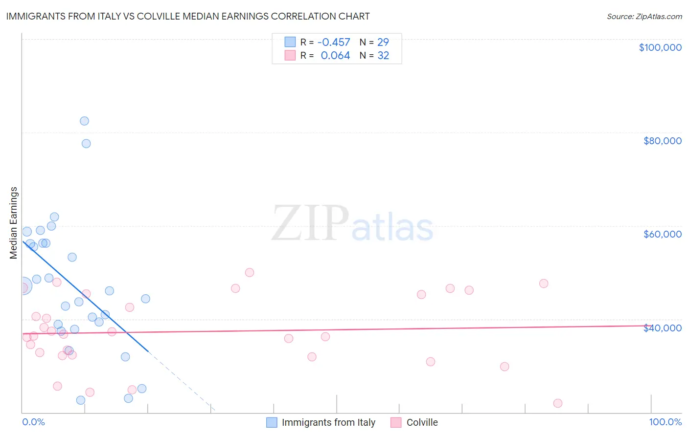 Immigrants from Italy vs Colville Median Earnings