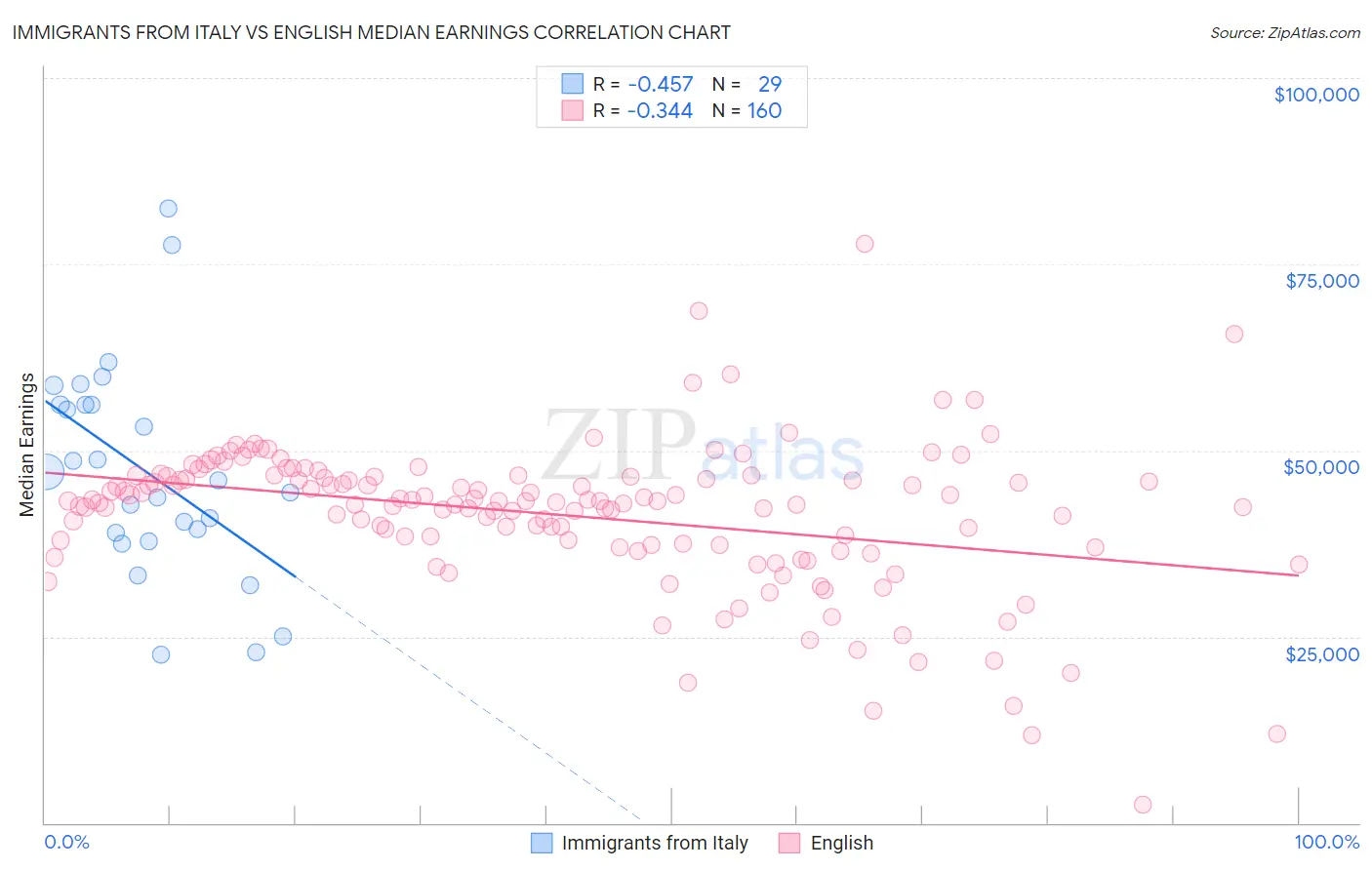 Immigrants from Italy vs English Median Earnings