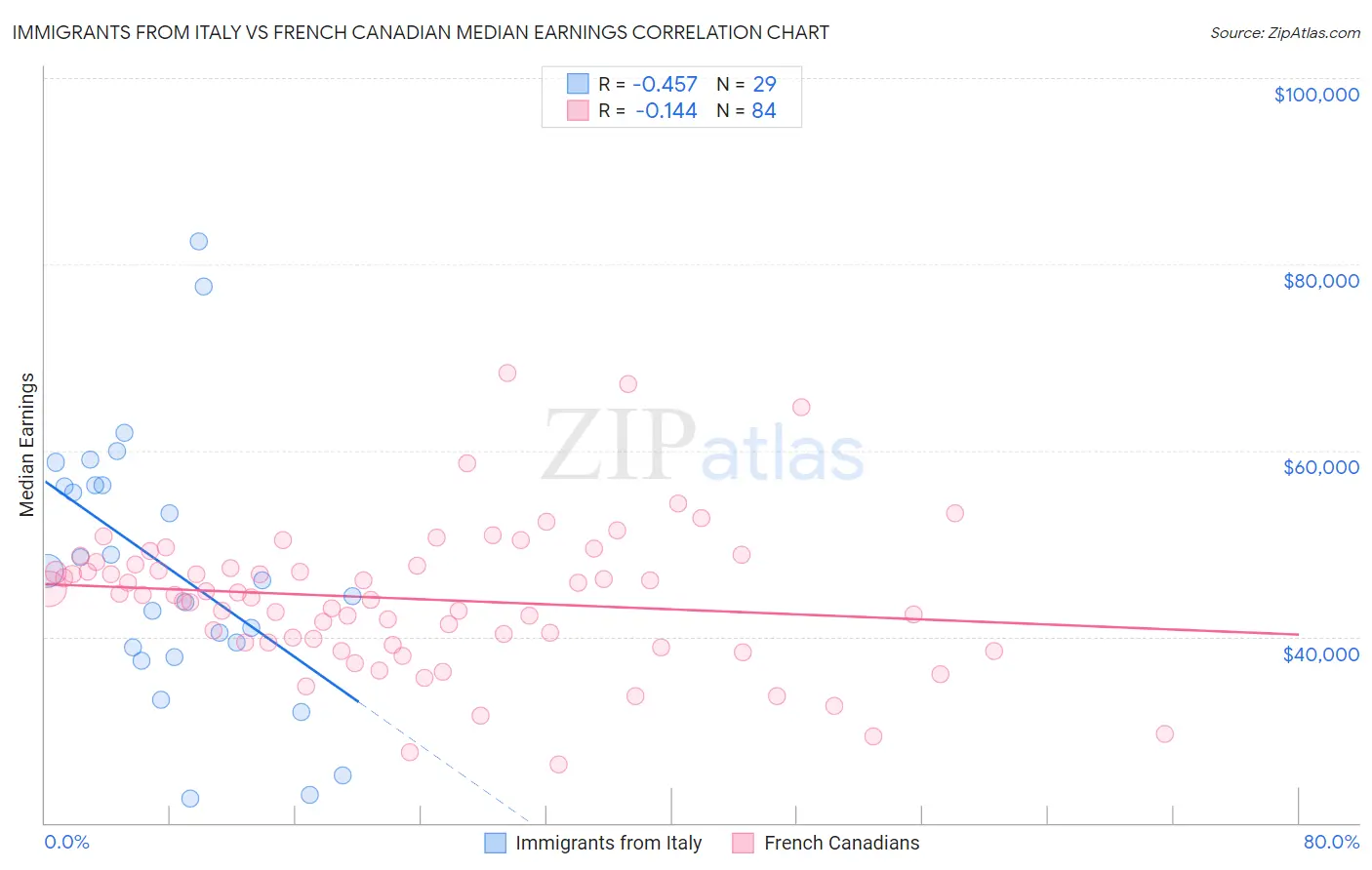 Immigrants from Italy vs French Canadian Median Earnings