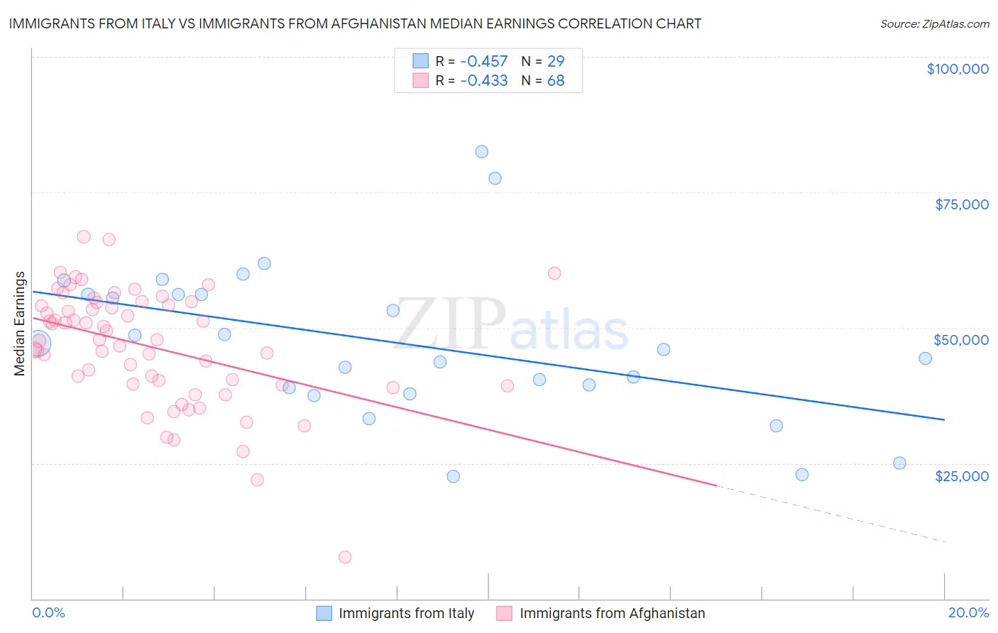 Immigrants from Italy vs Immigrants from Afghanistan Median Earnings