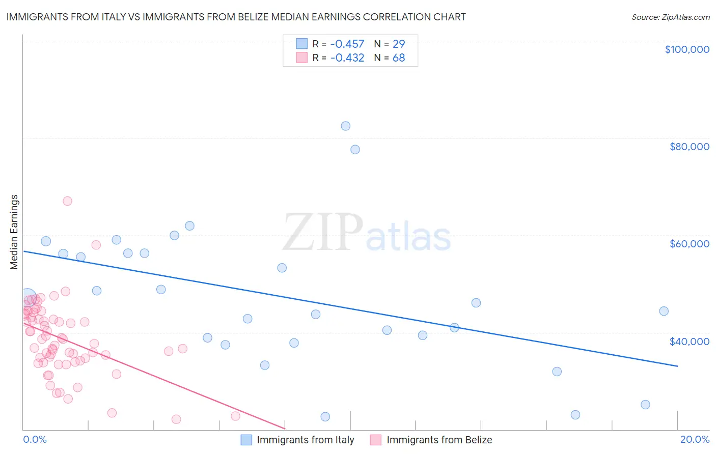 Immigrants from Italy vs Immigrants from Belize Median Earnings