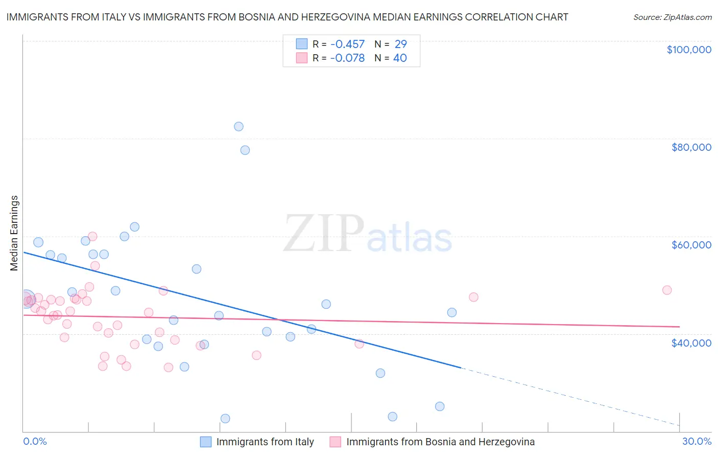 Immigrants from Italy vs Immigrants from Bosnia and Herzegovina Median Earnings