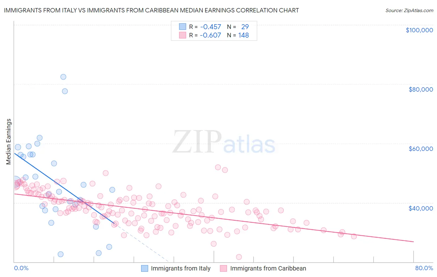 Immigrants from Italy vs Immigrants from Caribbean Median Earnings