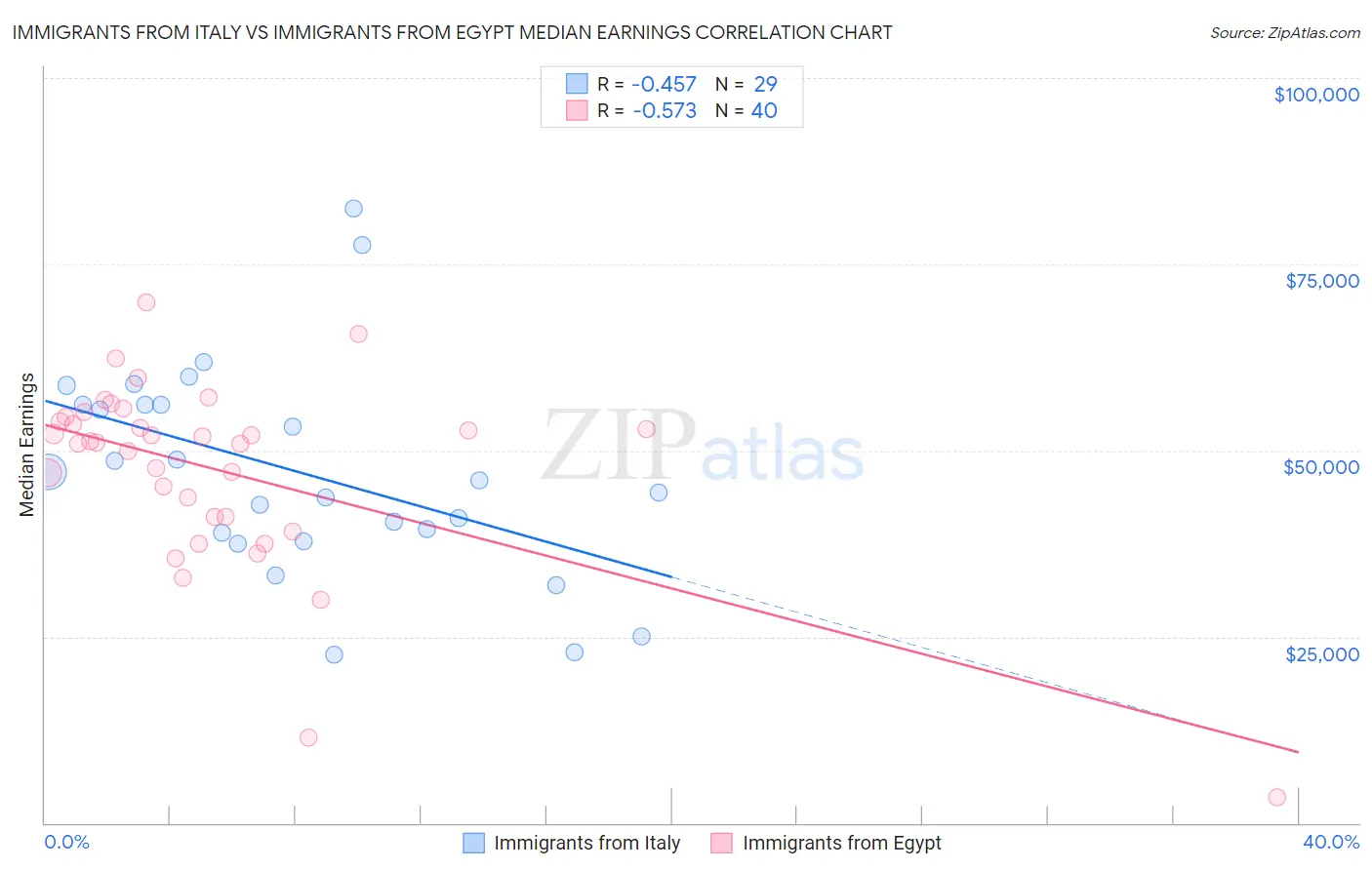 Immigrants from Italy vs Immigrants from Egypt Median Earnings