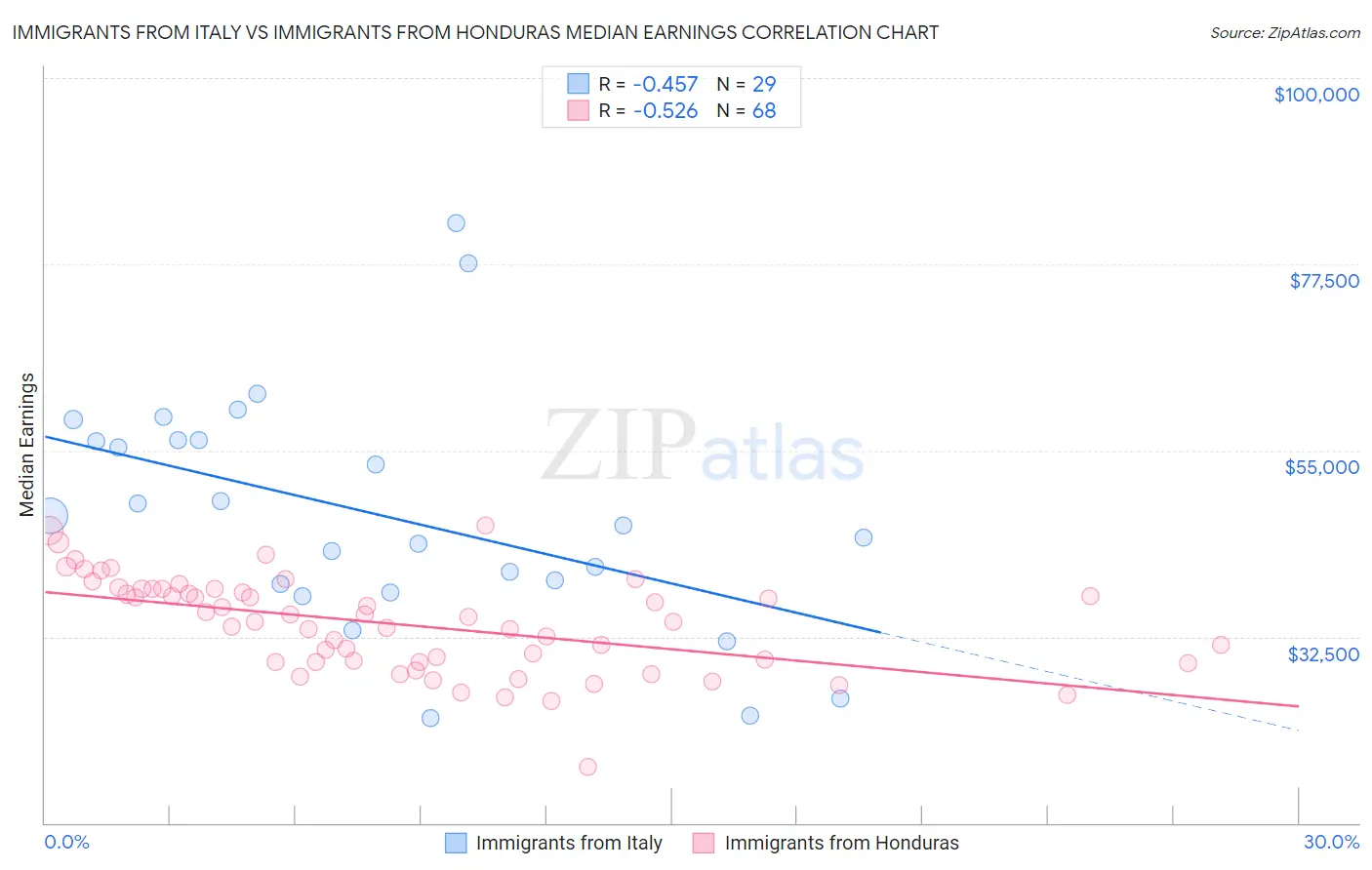 Immigrants from Italy vs Immigrants from Honduras Median Earnings