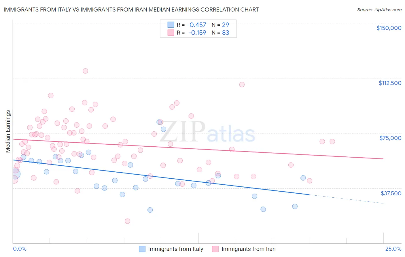 Immigrants from Italy vs Immigrants from Iran Median Earnings