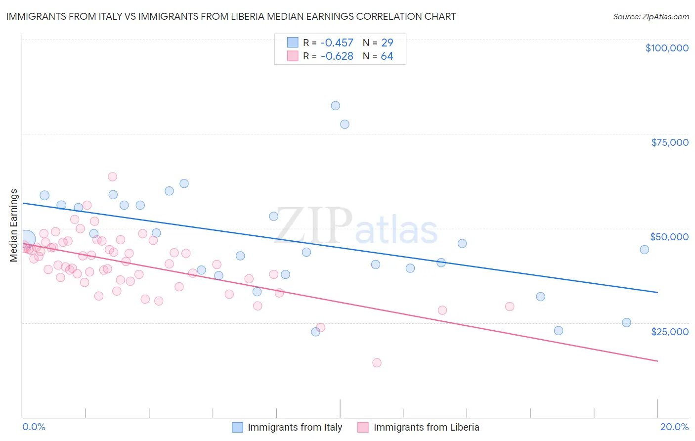 Immigrants from Italy vs Immigrants from Liberia Median Earnings