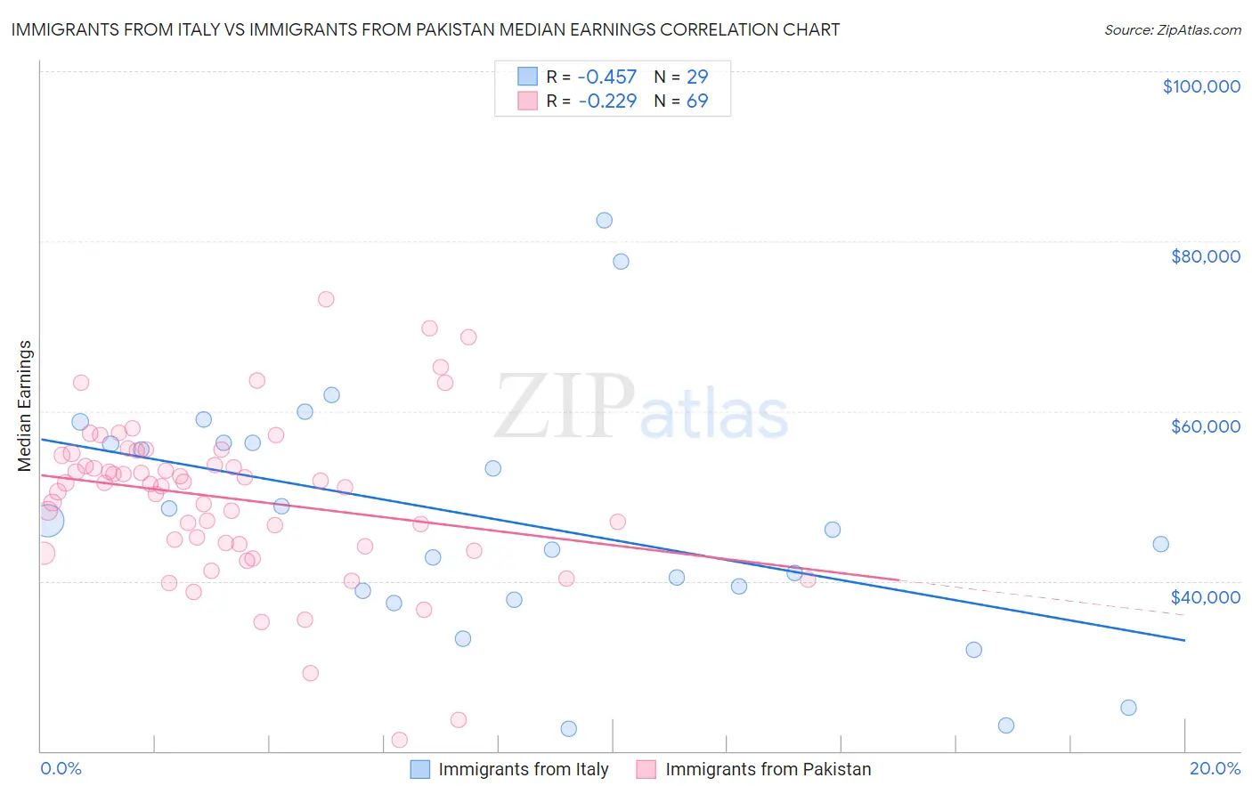 Immigrants from Italy vs Immigrants from Pakistan Median Earnings