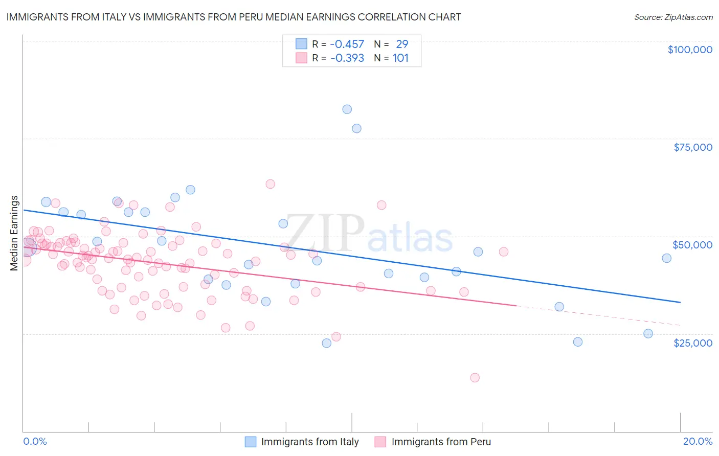 Immigrants from Italy vs Immigrants from Peru Median Earnings