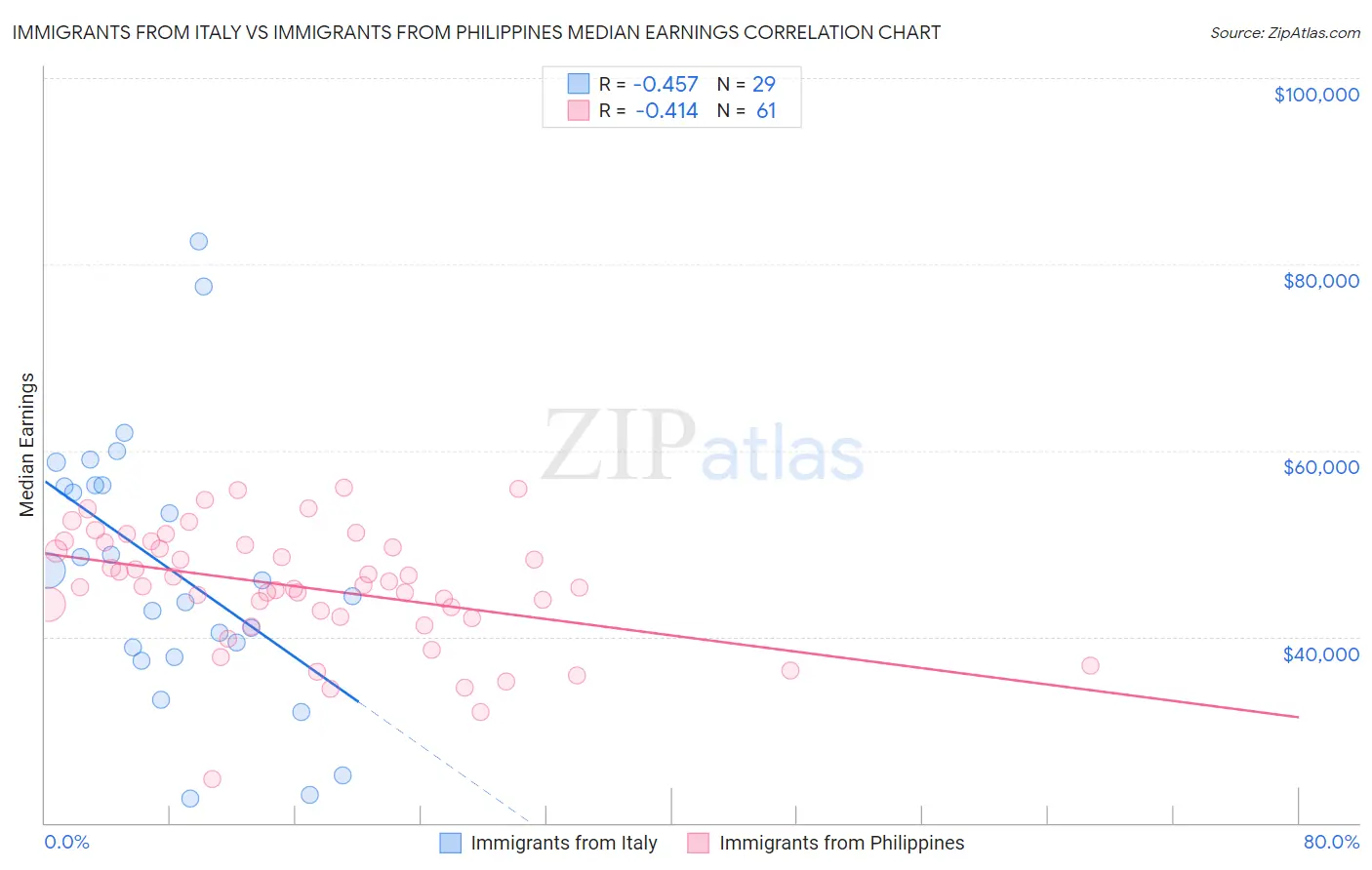 Immigrants from Italy vs Immigrants from Philippines Median Earnings