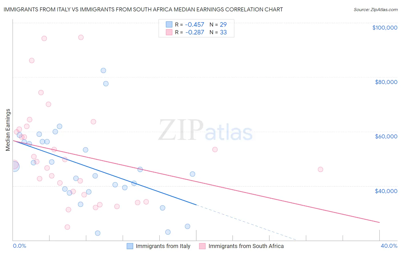 Immigrants from Italy vs Immigrants from South Africa Median Earnings