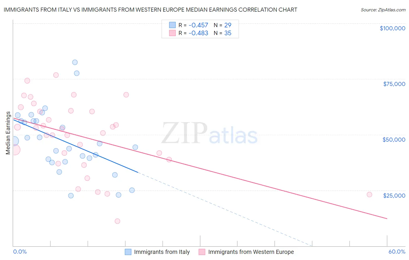 Immigrants from Italy vs Immigrants from Western Europe Median Earnings