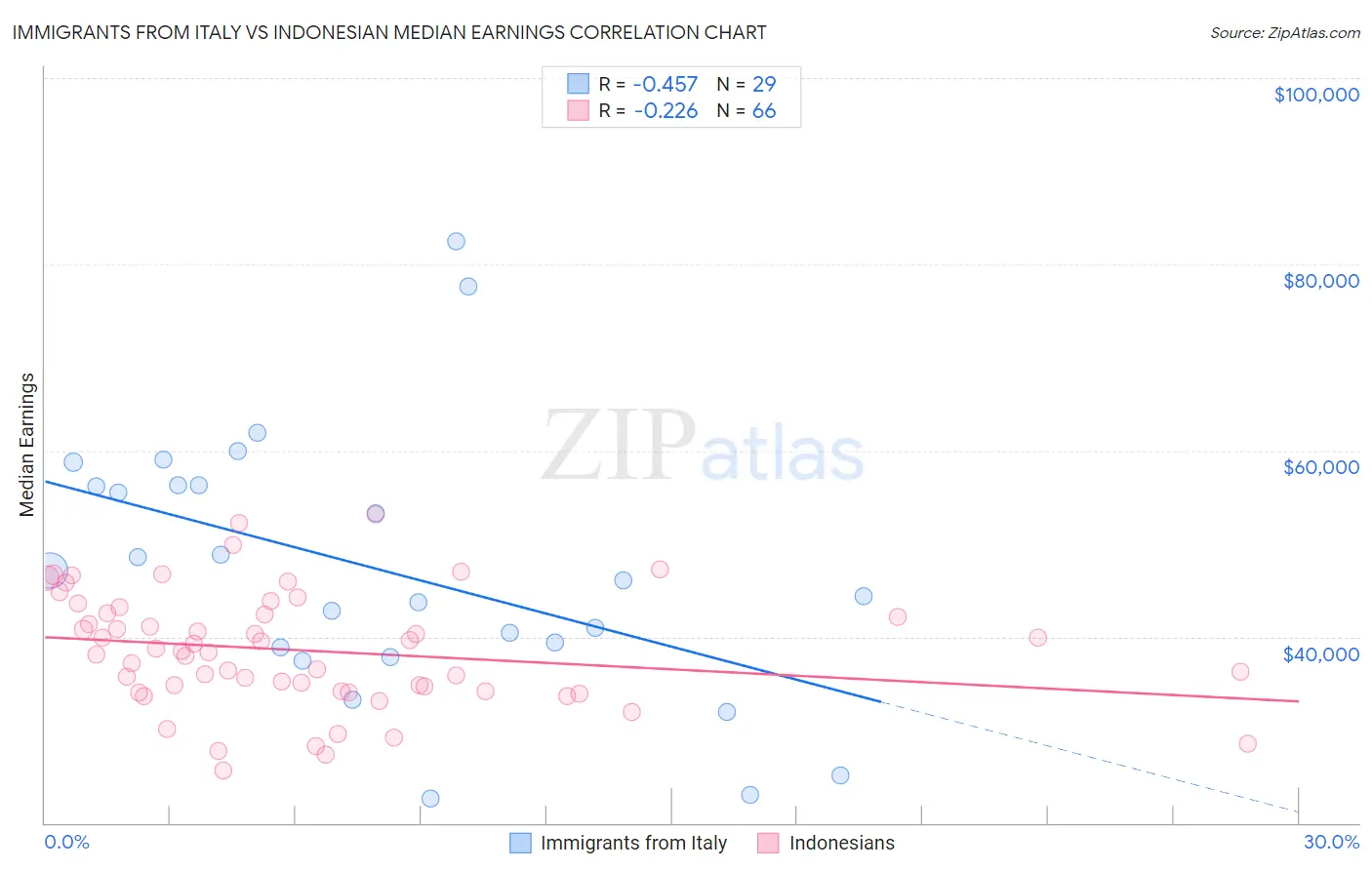 Immigrants from Italy vs Indonesian Median Earnings