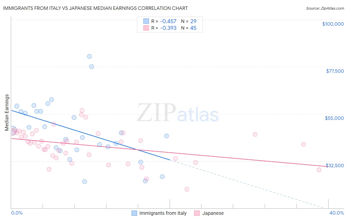 Immigrants from Italy vs Japanese Median Earnings