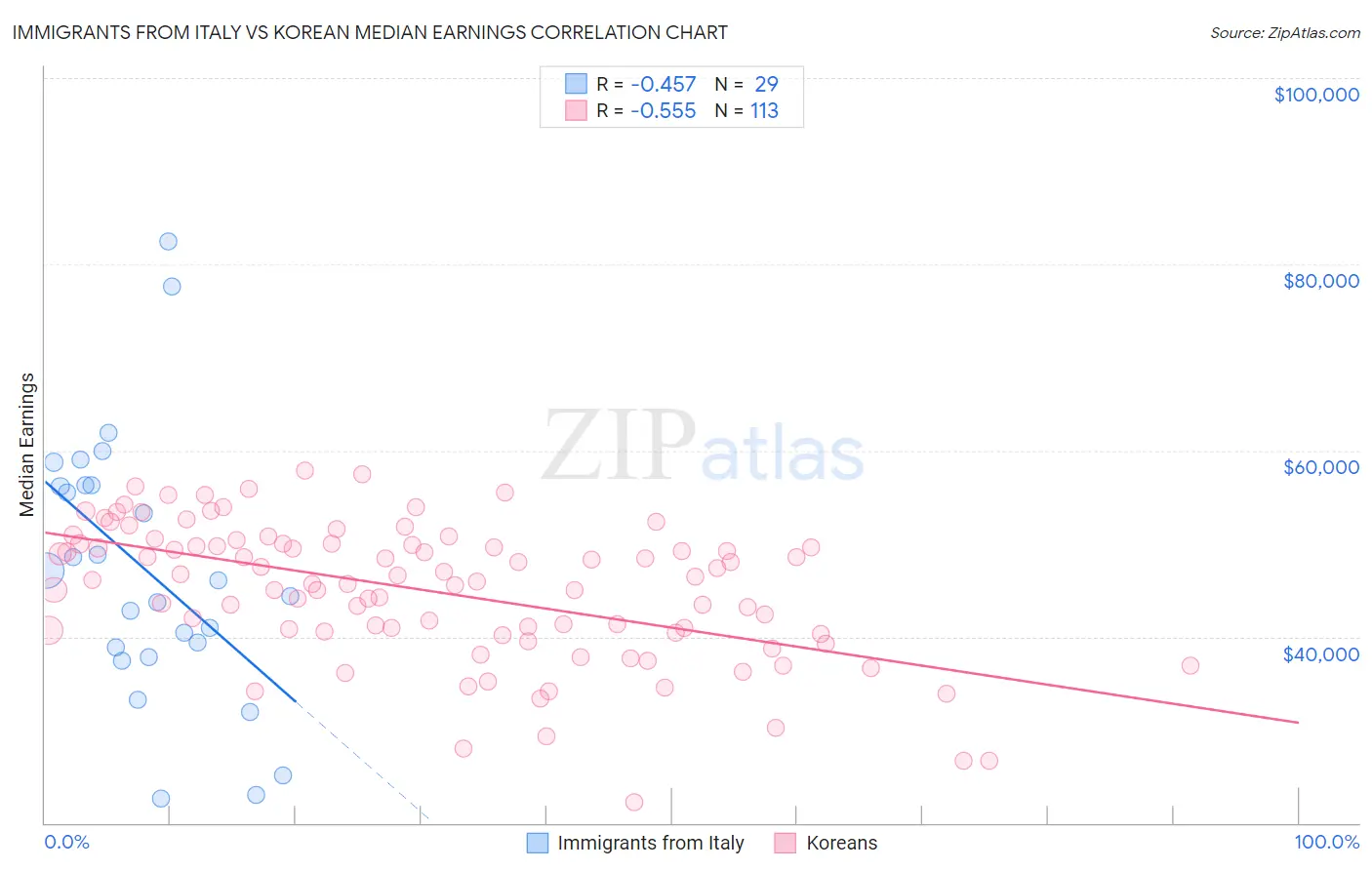 Immigrants from Italy vs Korean Median Earnings